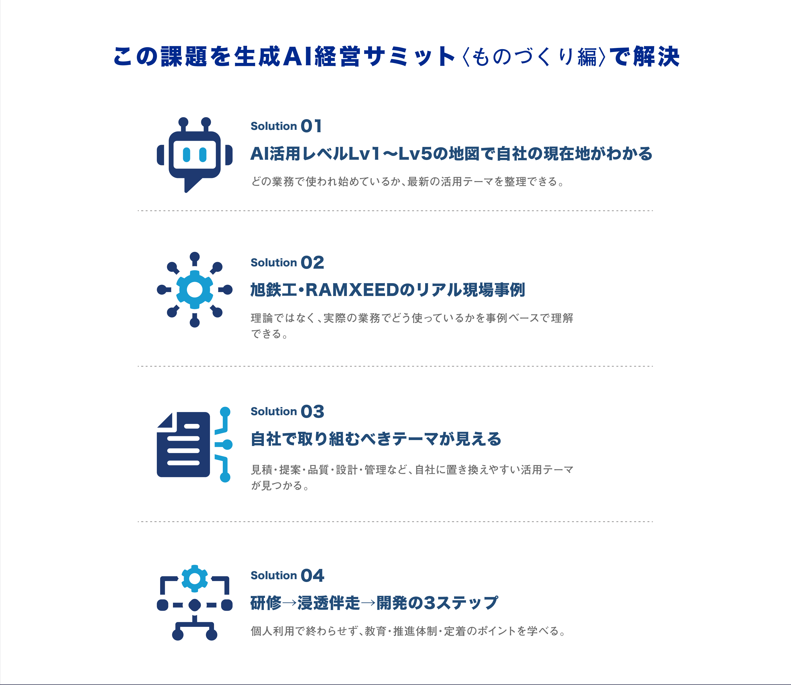 この課題を生成AI経営サミット〈ものづくり編〉で解決。Solution01 AI活用レベルLv1〜Lv5の地図で自社の現在地がわかる／Solution02 旭鉄工・RAMXEEDのリアル現場事例／Solution03 自社で取り組むべきテーマが見える／Solution04 研修→浸透伴走→開発の3ステップ