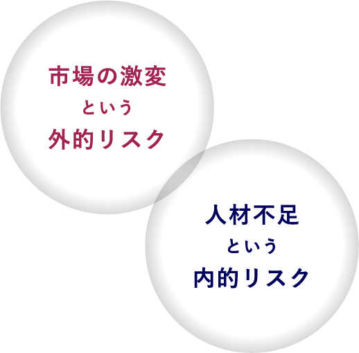 市場の激変という外的リスク　人材不足という内的リスク