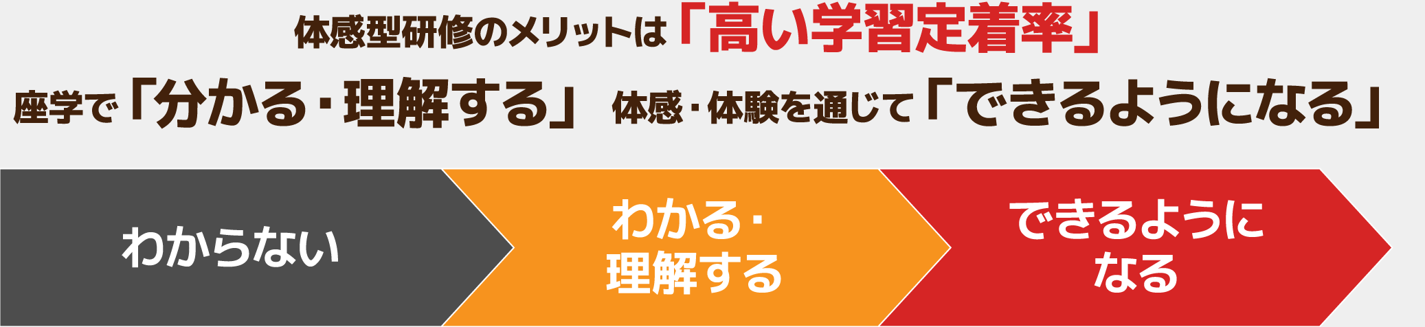 体感型研修のメリットは「高い学習定着率」座学で「分かる・理解する」 体感・体験を通じて「できるようになる」