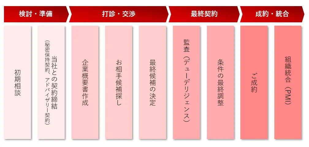 相談から成約までの流れの図版